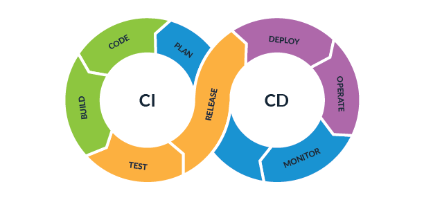 CI / CD