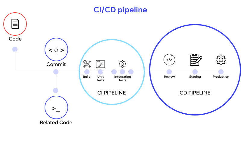 CI_CD_Process