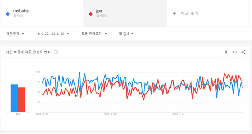 Google Trend에서의 최근 3년간의 MyBatis와 JPA의 검색량 비교