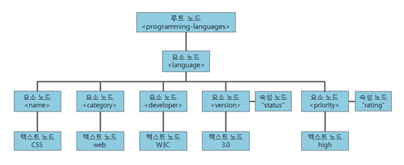 Web Scraping 3