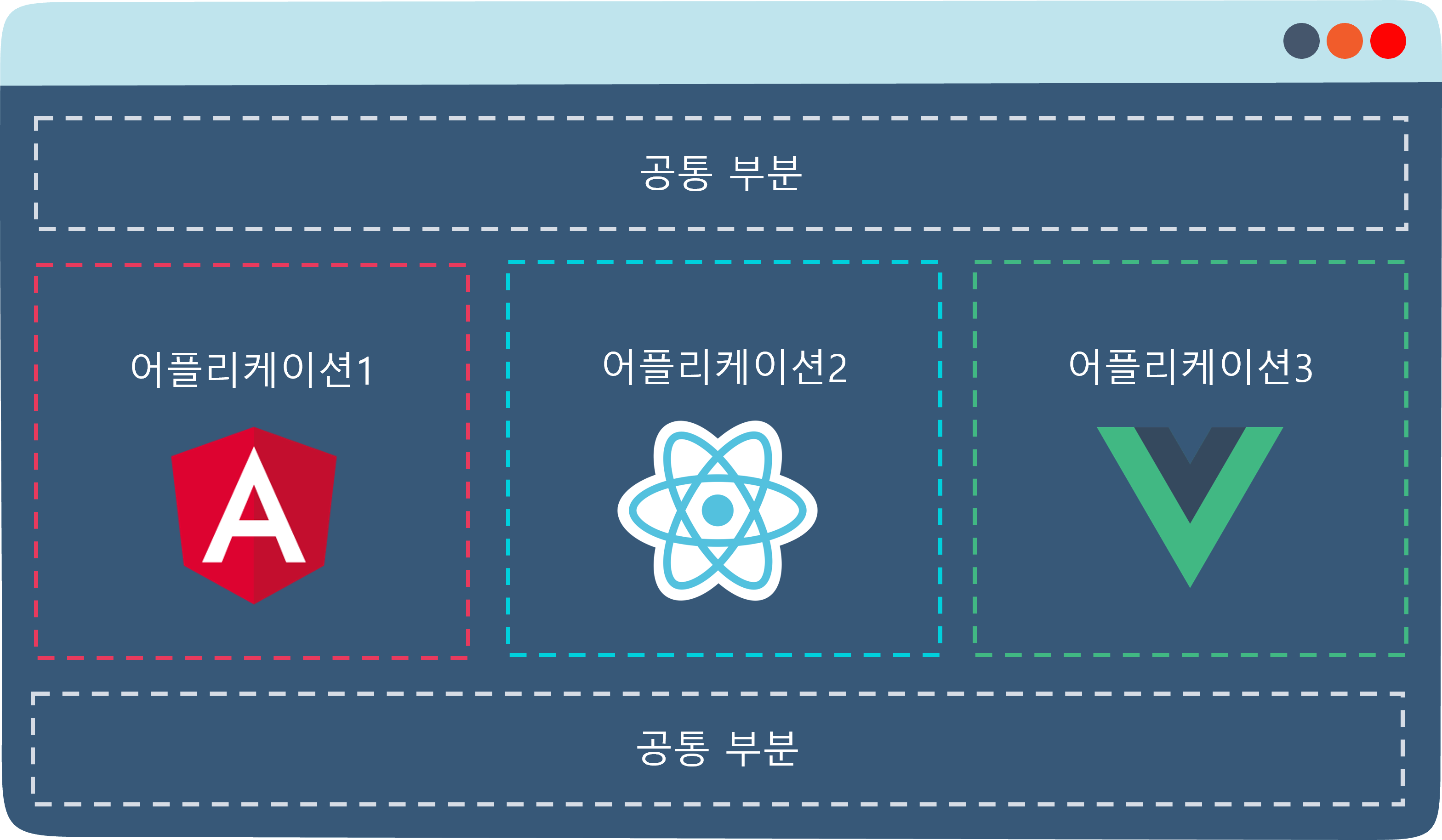 마이크로 서비스 웹 개발 마이크로 프론트엔드