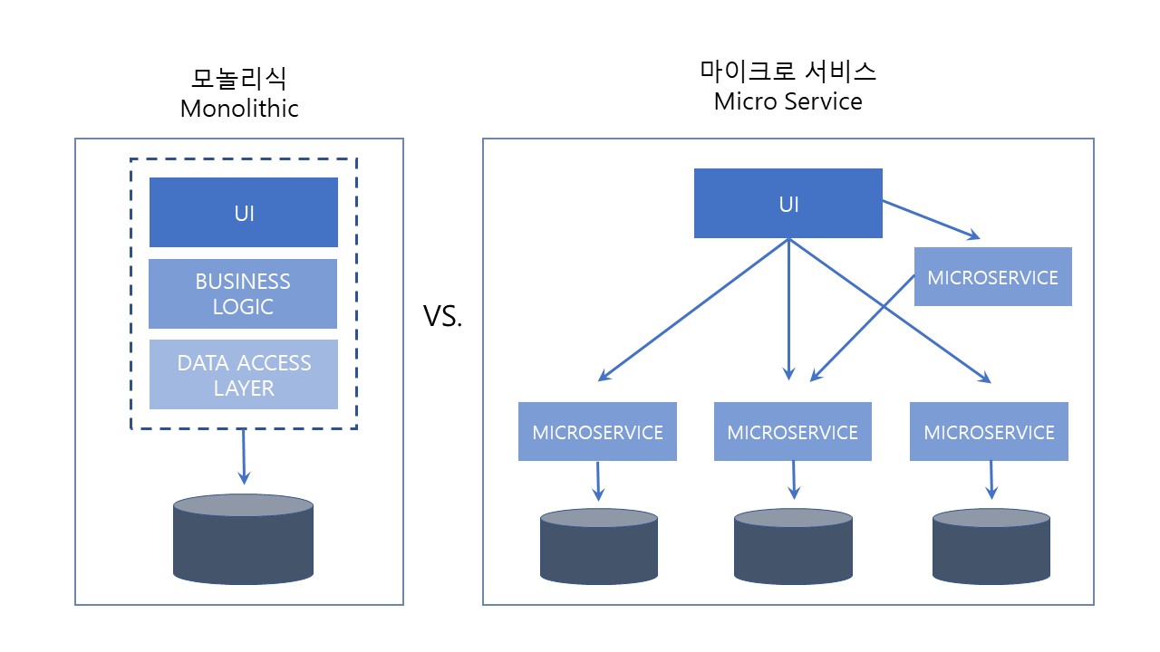 마이크로서비스