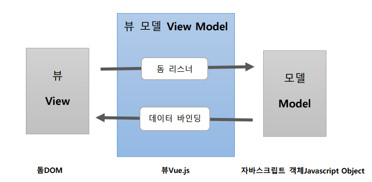 mvvm구조