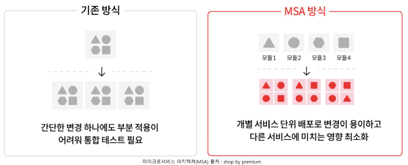 마이크로서비스 아키텍처